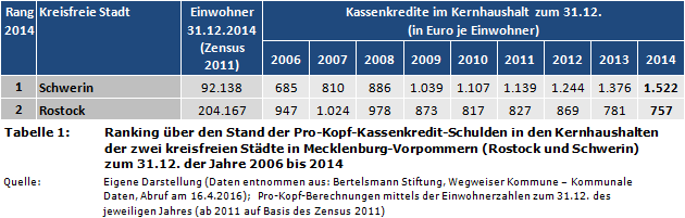 Stadtfinanzen: Ranking über den Stand der Pro-Kopf-Kassenkredit-Schulden in den Kernhaushalten der zwei kreisfreien Städte in Mecklenburg-Vorpommern (Rostock und Schwerin) zum 31.12. der Jahre 2006 bis 2014