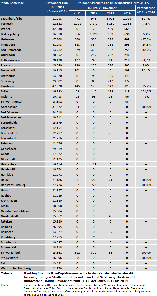 Ranking über die Pro-Kopf-Kassenkredite in den Kernhaushalten der 49 kreisangehörigen Städte und Gemeinden im Land Schleswig-Holstein mit mindestens 10.000 Einwohnern zum 31.12. der Jahre 2011 bis 2014