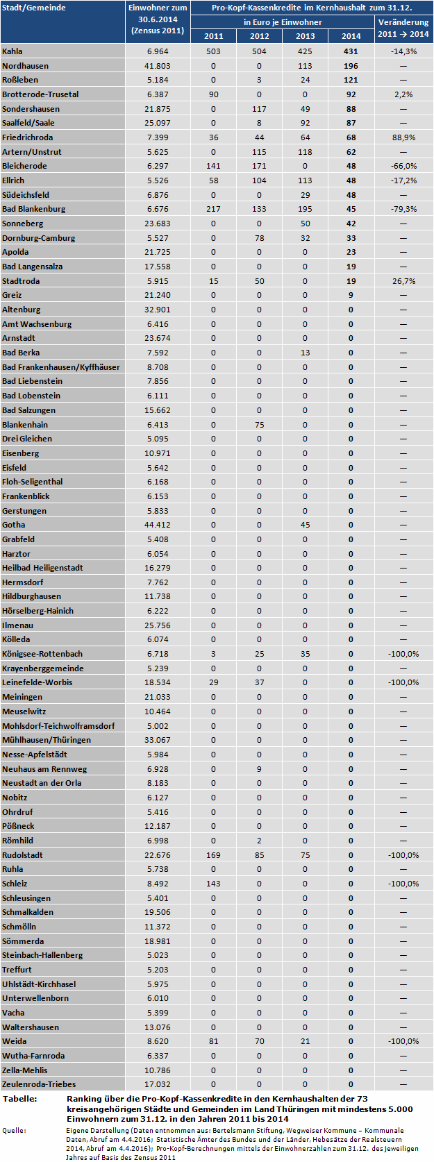 Ranking über die Pro-Kopf-Kassenkredite in den Kernhaushalten der 73 kreisangehörigen Städte und Gemeinden im Land Thüringen mit mindestens 5.000 Einwohnern zum 31.12. in den Jahren 2011 bis 2014