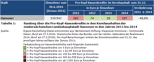Kommunalfinanzen: Ranking über die Pro-Kopf-Kassenkredite/-Liquiditätskredite in den Kernhaushalten der niedersächsischen Landeshauptstadt Hannover in den Jahren 2011 bis 2014