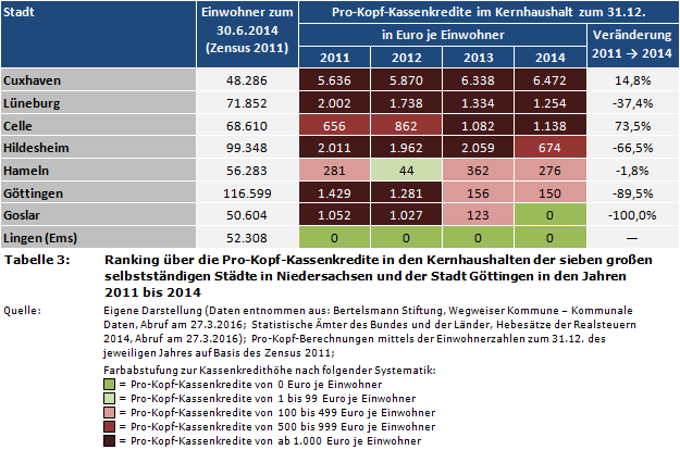 Kommunalfinanzen: Ranking über die Pro-Kopf-Kassenkredite/-Liquiditätskredite in den Kernhaushalten der sieben großen selbstständigen Städte in Niedersachsen und der Stadt Göttingen in den Jahren 2011 bis 2014
