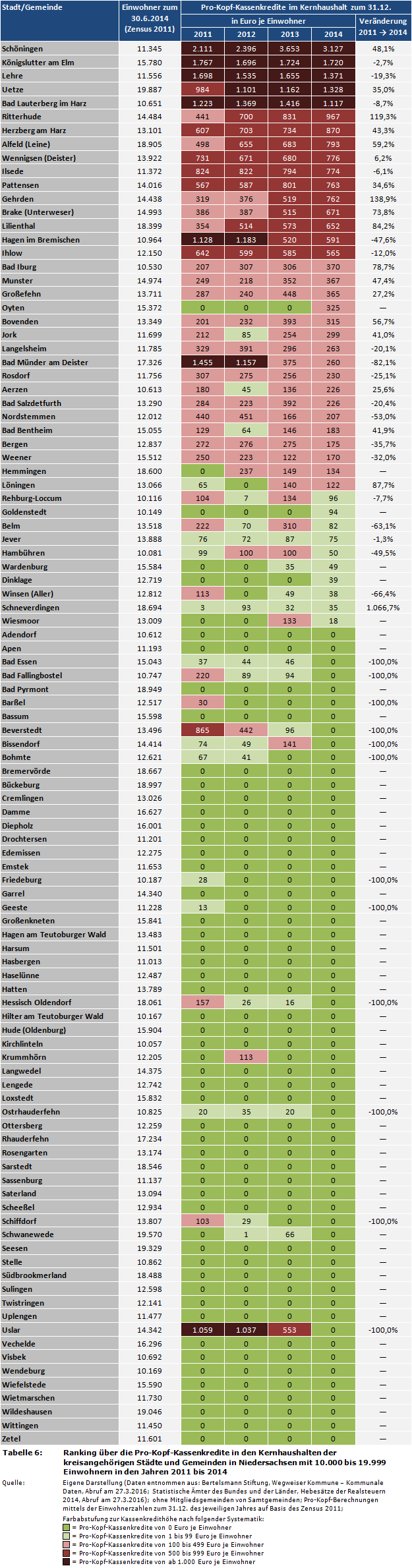 Kommunalfinanzen: Ranking über die Pro-Kopf-Kassenkredite/-Liquiditätskredite in den Kernhaushalten der kreisangehörigen Städte und Gemeinden in Niedersachsen mit 10.000 bis 19.999 Einwohnern in den Jahren 2011 bis 2014