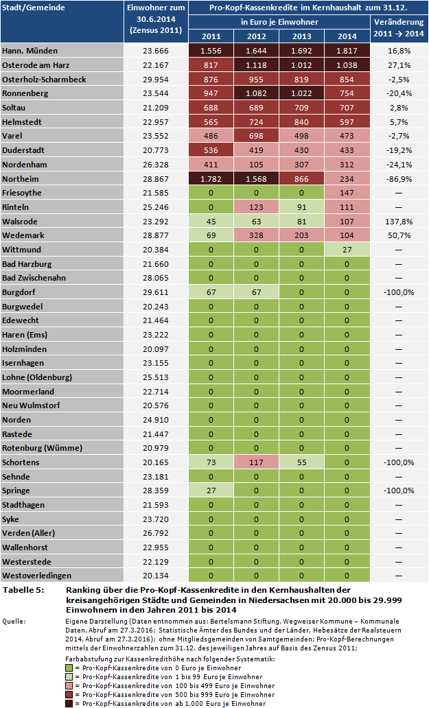 Kommunalfinanzen: Ranking über die Pro-Kopf-Kassenkredite/-Liquiditätskredite in den Kernhaushalten der kreisangehörigen Städte und Gemeinden in Niedersachsen mit 20.000 bis 29.999 Einwohnern in den Jahren 2011 bis 2014