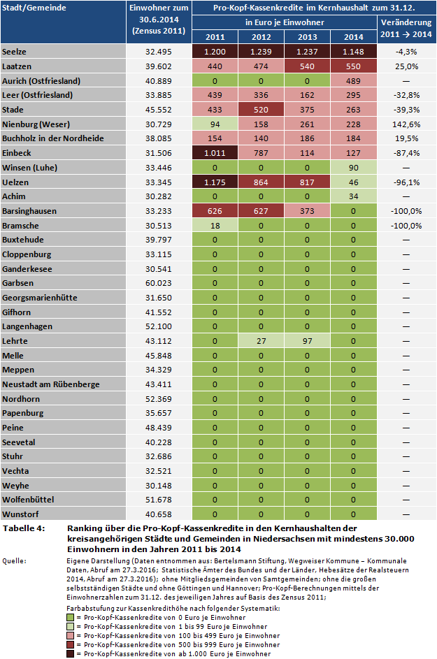Kommunalfinanzen: Ranking über die Pro-Kopf-Kassenkredite/-Liquiditätskredite in den Kernhaushalten der kreisangehörigen Städte und Gemeinden in Niedersachsen mit mindestens 30.000 Einwohnern in den Jahren 2011 bis 2014
