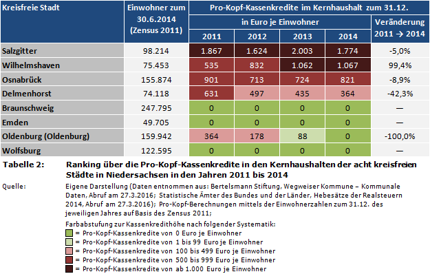 Kommunalfinanzen: Ranking über die Pro-Kopf-Kassenkredite/-Liquiditätskredite in den Kernhaushalten der acht kreisfreien Städte in Niedersachsen in den Jahren 2011 bis 2014