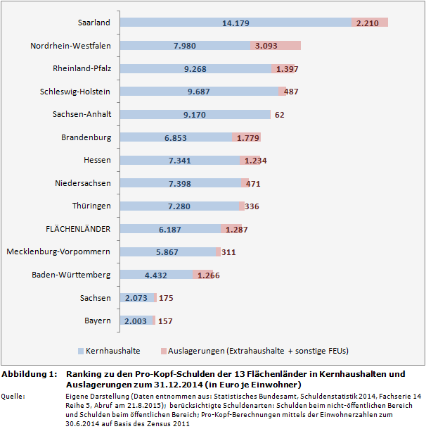 Ranking zu den Pro-Kopf-Schulden der 13 Flächenländer in Kernhaushalten und Auslagerungen zum 31.12.2014 (in Euro je Einwohner)