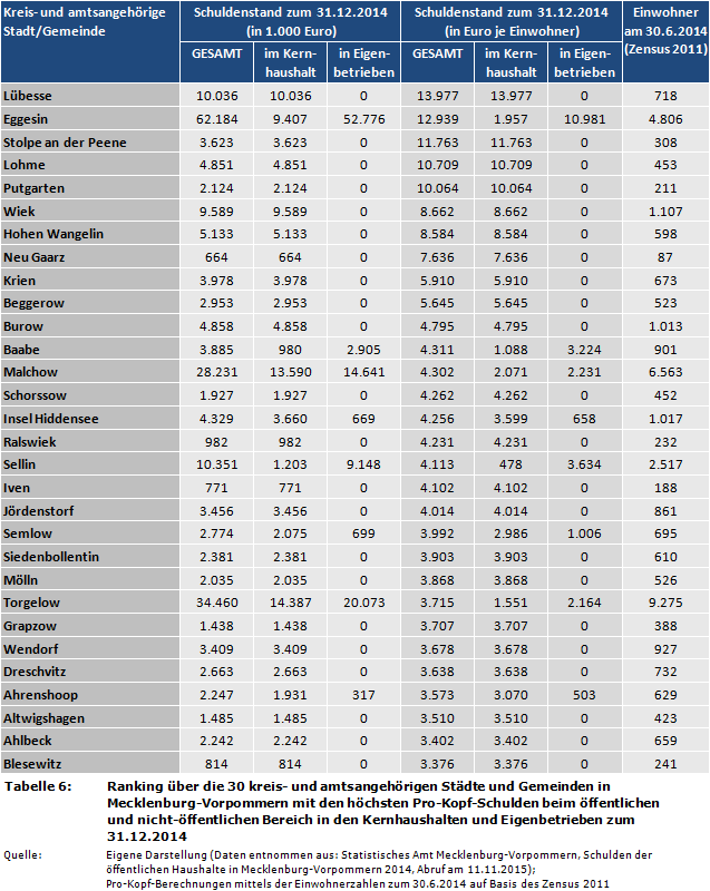 Ranking über die 30 kreis- und amtsangehörigen Städte und Gemeinden in Mecklenburg-Vorpommern mit den höchsten Pro-Kopf-Schulden beim öffentlichen und nicht-öffentlichen Bereich in den Kernhaushalten und Eigenbetrieben zum 31.12.2014