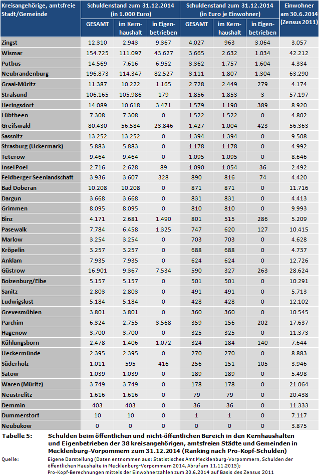 Schulden beim öffentlichen und nicht-öffentlichen Bereich in den Kernhaushalten und Eigenbetrieben der 38 kreisangehörigen, amtsfreien Städte und Gemeinden in Mecklenburg-Vorpommern zum 31.12.2014 (Ranking nach Pro-Kopf-Schulden)