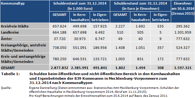 Schulden beim öffentlichen und nicht-öffentlichen Bereich in den Kernhaushalten und Eigenbetrieben der 839 Kommunen in Mecklenburg-Vorpommern zum 31.12.2014 nach Kommunaltypen