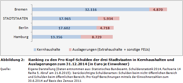 Ranking zu den Pro-Kopf-Schulden der drei Stadtstaaten in Kernhaushalten und Auslagerungen zum 31.12.2014 (in Euro je Einwohner)
