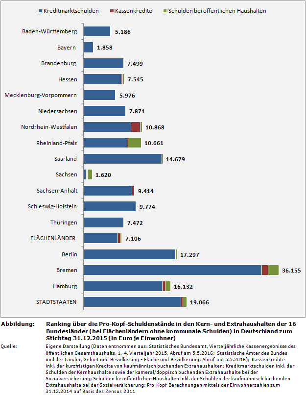 Ranking über die Pro-Kopf-Schuldenstände in den Kern- und Extrahaushalten der 16 Bundesländer (bei Flächenländern ohne kommunale Schulden) in Deutschland zum Stichtag 31.12.2015 (in Euro je Einwohner)