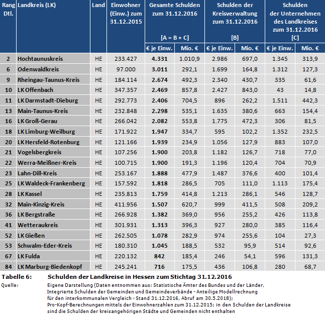 Ranking: Schulden der Landkreise in Hessen zum Stichtag 31.12.2016