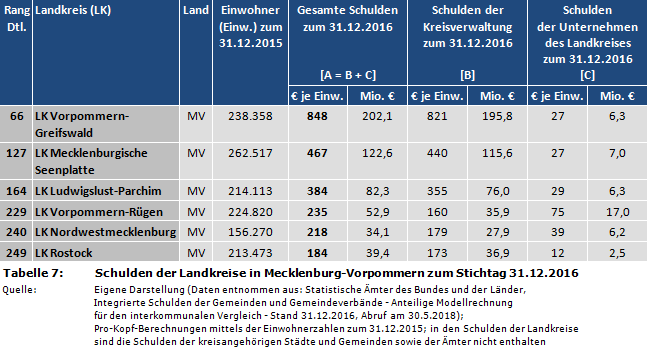 Ranking: Schulden der Landkreise in Mecklenburg-Vorpommern zum Stichtag 31.12.2016
