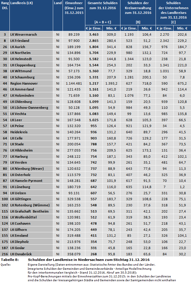 Ranking: Schulden der Landkreise in Niedersachsen zum Stichtag 31.12.2016