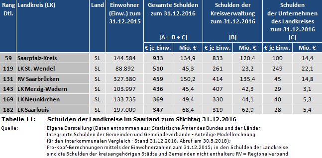 Ranking: Schulden der Landkreise im Saarland zum Stichtag 31.12.2016