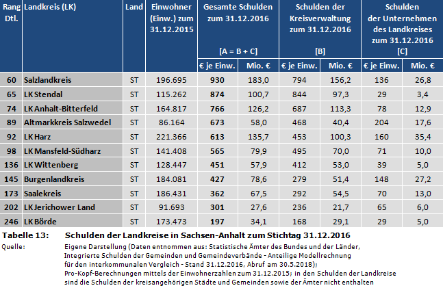 Ranking: Schulden der Landkreise in Sachsen-Anhalt zum Stichtag 31.12.2016