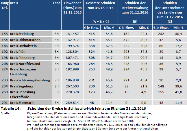 Ranking: Schulden der Kreise in Schleswig-Holstein zum Stichtag 31.12.2016
