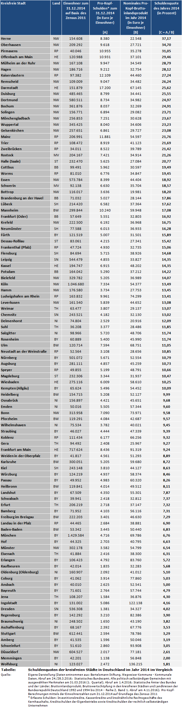 Ranking: Schuldenquoten der kreisfreien Städte in Deutschland im Jahr 2014 im Vergleich