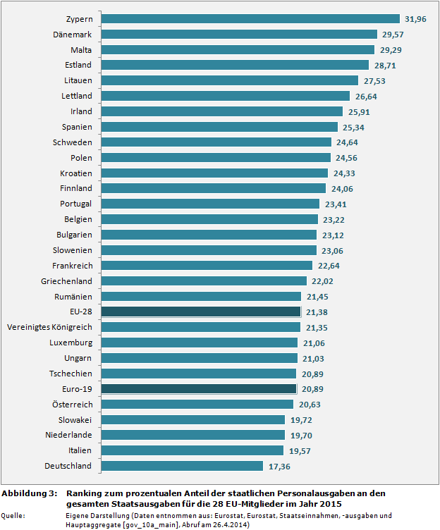 Ranking zum prozentualen Anteil der staatlichen Personalausgaben an den gesamten Staatsausgaben für die 28 EU-Mitglieder im Jahr 2015