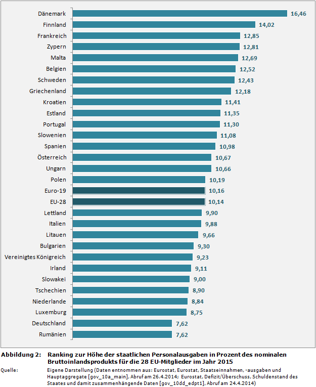 Ranking zur Höhe der staatlichen Personalausgaben in Prozent des nominalen Bruttoinlandsprodukts (BIP) für die 28 EU-Mitglieder im Jahr 2015
