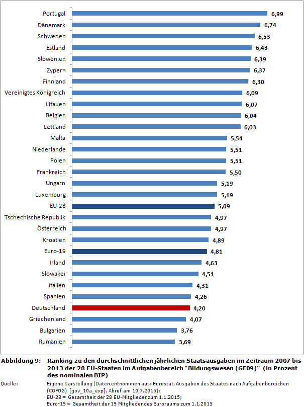 Ranking zu den durchschnittlichen jährlichen Staatsausgaben im Zeitraum 2007 bis 2013 der 28 EU-Staaten im Aufgabenbereich 'Bildungswesen (GF09)' (in Prozent des nominalen BIP)