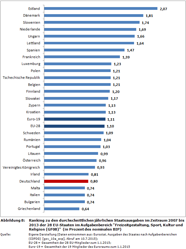 Ranking zu den durchschnittlichen jährlichen Staatsausgaben im Zeitraum 2007 bis 2013 der 28 EU-Staaten im Aufgabenbereich 'Freizeitgestaltung, Sport, Kultur und Religion (GF08)' (in Prozent des nominalen BIP)