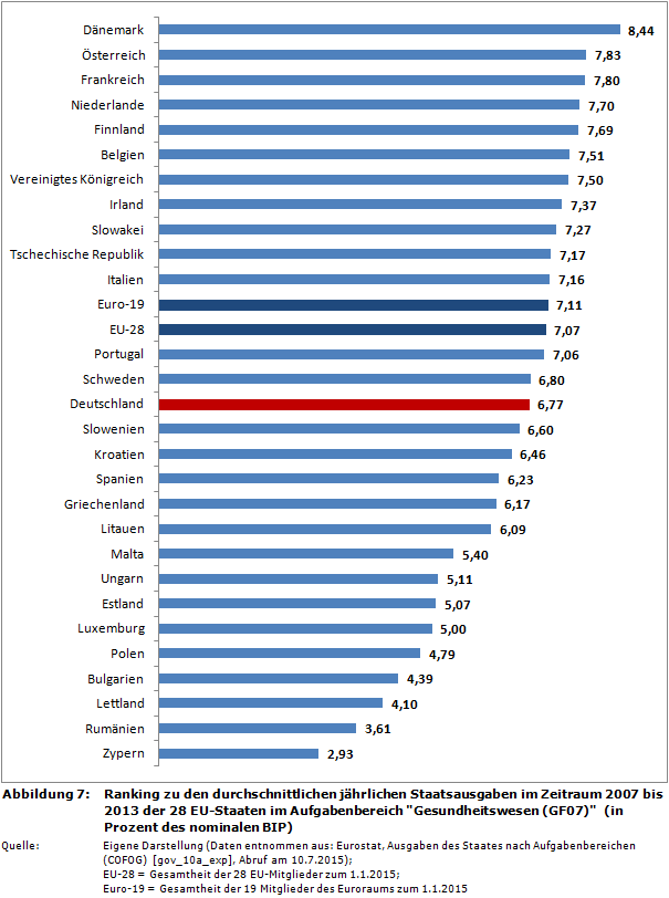 Ranking zu den durchschnittlichen jährlichen Staatsausgaben im Zeitraum 2007 bis 2013 der 28 EU-Staaten im Aufgabenbereich 'Gesundheitswesen (GF07)' (in Prozent des nominalen BIP)