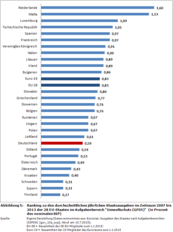 Ranking zu den durchschnittlichen jährlichen Staatsausgaben im Zeitraum 2007 bis 2013 der 28 EU-Staaten im Aufgabenbereich 'Umweltschutz (GF05)' (in Prozent des nominalen BIP)
