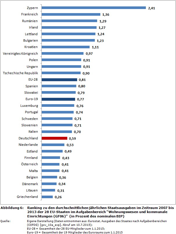 Ranking zu den durchschnittlichen jährlichen Staatsausgaben im Zeitraum 2007 bis 2013 der 28 EU-Staaten im Aufgabenbereich 'Wohnungswesen und kommunale Einrichtungen (GF06)' (in Prozent des nominalen BIP)