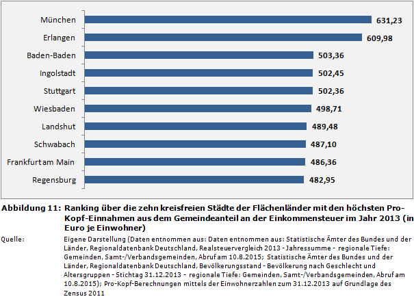 Ranking über die zehn kreisfreien Städte der Flächenländer mit den höchsten Pro-Kopf-Einnahmen aus dem Gemeindeanteil an der Einkommensteuer im Jahr 2013 (in Euro je Einwohner)