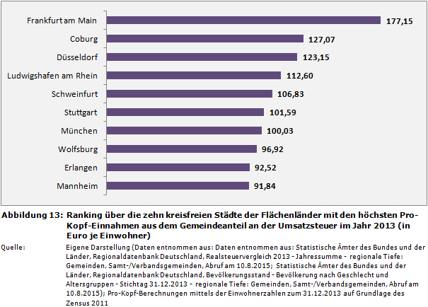 Ranking über die zehn kreisfreien Städte der Flächenländer mit den höchsten Pro-Kopf-Einnahmen aus dem Gemeindeanteil an der Umsatzsteuer im Jahr 2013 (in Euro je Einwohner)