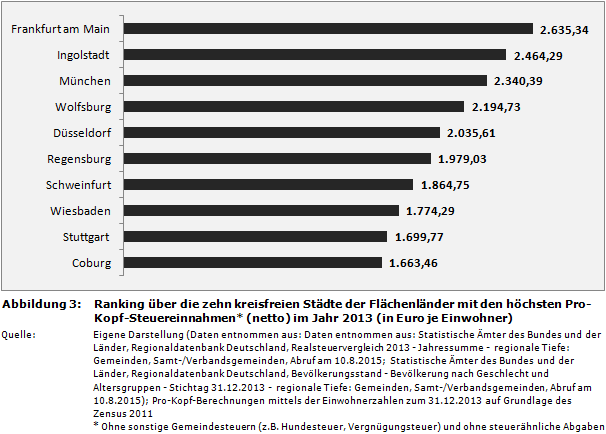 Ranking über die zehn kreisfreien Städte der Flächenländer mit den höchsten Pro-Kopf-Steuereinnahmen* (netto) im Jahr 2013 (in Euro je Einwohner)