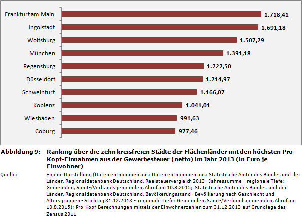 Ranking über die zehn kreisfreien Städte der Flächenländer mit den höchsten Pro-Kopf-Einnahmen aus der Gewerbesteuer (netto) im Jahr 2013 (in Euro je Einwohner)