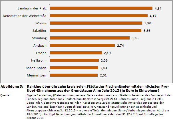 Ranking über die zehn kreisfreien Städte der Flächenländer mit den höchsten Pro-Kopf-Einnahmen aus der Grundsteuer A im Jahr 2013 (in Euro je Einwohner)