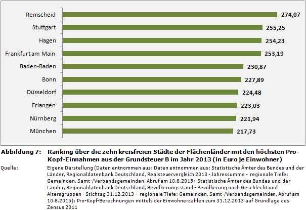 Ranking über die zehn kreisfreien Städte der Flächenländer mit den höchsten Pro-Kopf-Einnahmen aus der Grundsteuer B im Jahr 2013 (in Euro je Einwohner)