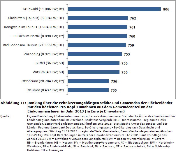 Ranking über die zehn kreisangehörigen Städte und Gemeinden der Flächenländer mit den höchsten Pro-Kopf-Einnahmen aus dem Gemeindeanteil an der Einkommensteuer im Jahr 2013 (in Euro je Einwohner)