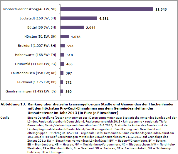 Ranking über die zehn kreisangehörigen Städte und Gemeinden der Flächenländer mit den höchsten Pro-Kopf-Einnahmen aus dem Gemeindeanteil an der Umsatzsteuer im Jahr 2013 (in Euro je Einwohner)