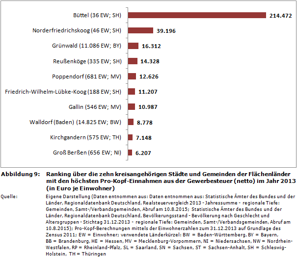 Ranking über die zehn kreisangehörigen Städte und Gemeinden der Flächenländer mit den höchsten Pro-Kopf-Einnahmen aus der Gewerbesteuer (netto) im Jahr 2013 (in Euro je Einwohner)