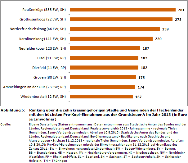 Ranking über die zehn kreisangehörigen Städte und Gemeinden der Flächenländer mit den höchsten Pro-Kopf-Einnahmen aus der Grundsteuer A im Jahr 2013 (in Euro je Einwohner)