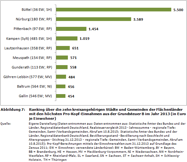 Ranking über die zehn kreisangehörigen Städte und Gemeinden der Flächenländer mit den höchsten Pro-Kopf-Einnahmen aus der Grundsteuer B im Jahr 2013 (in Euro je Einwohner)