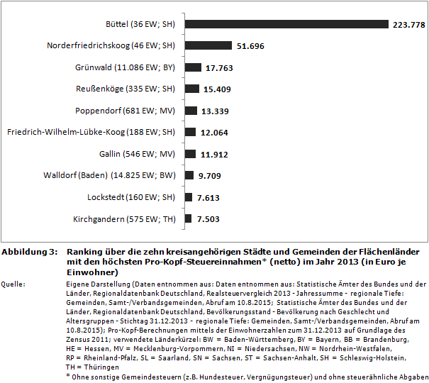 Ranking über die zehn kreisangehörigen Städte und Gemeinden der Flächenländer mit den höchsten Pro-Kopf-Steuereinnahmen* (netto) im Jahr 2013 (in Euro je Einwohner)