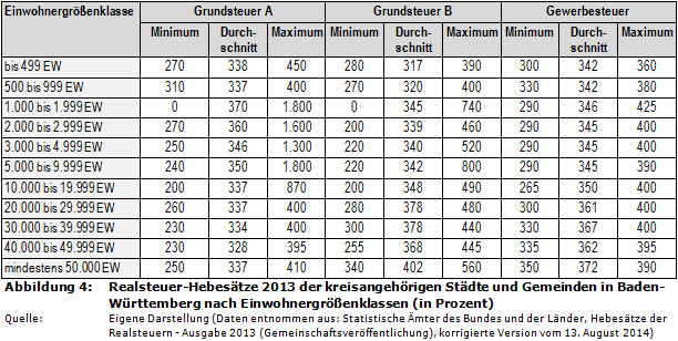Realsteuer-Hebesätze 2013 der kreisangehörigen Städte und Gemeinden in Baden-Württemberg nach Einwohnergrößenklassen (in Prozent)