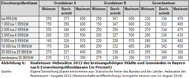 Realsteuer-Hebesätze 2013 der kreisangehörigen Städte und Gemeinden in Bayern nach Einwohnergrößenklassen (in Prozent)