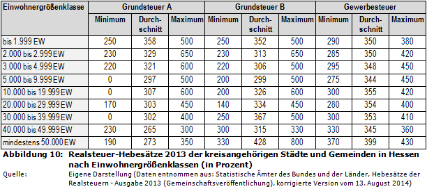 Realsteuer-Hebesätze 2013 der kreisangehörigen Städte und Gemeinden in Hessen nach Einwohnergrößenklassen (in Prozent)