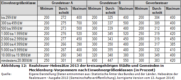 Realsteuer-Hebesätze 2013 der kreisangehörigen Städte und Gemeinden in Mecklenburg-Vorpommern nach Einwohnergrößenklassen (in Prozent)