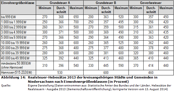 Realsteuer-Hebesätze 2013 der kreisangehörigen Städte und Gemeinden in Niedersachsen nach Einwohnergrößenklassen (in Prozent)