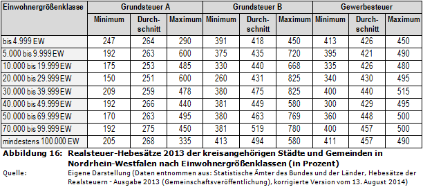 Realsteuer-Hebesätze 2013 der kreisangehörigen Städte und Gemeinden in Nordrhein-Westfalen nach Einwohnergrößenklassen (in Prozent)