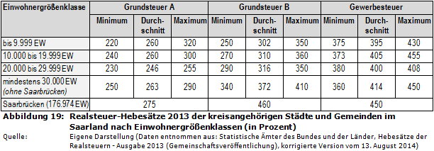Realsteuer-Hebesätze 2013 der kreisangehörigen Städte und Gemeinden in Saarland nach Einwohnergrößenklassen (in Prozent)