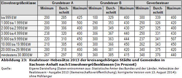 Realsteuer-Hebesätze 2013 der kreisangehörigen Städte und Gemeinden in Sachsen-Anhalt nach Einwohnergrößenklassen (in Prozent)
