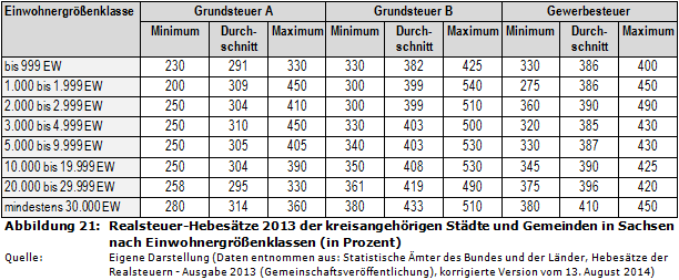 Realsteuer-Hebesätze 2013 der kreisangehörigen Städte und Gemeinden in Sachsen nach Einwohnergrößenklassen (in Prozent)